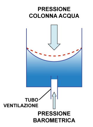 sensore-pressione-tipo-ventilato Sensore di pressione di tipo Ventilato