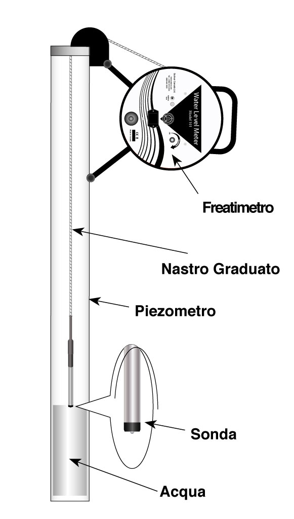 schema-uso-freatimetro Schema Utilizzo Freatimetro